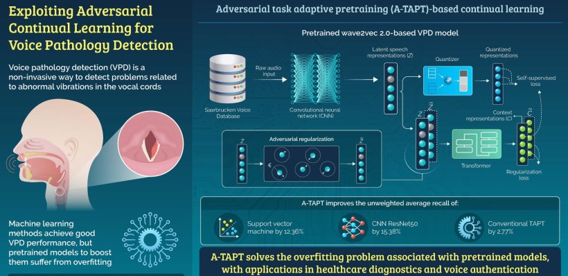 Infographic: Exploiting adversarial continual learning for voice pathology...