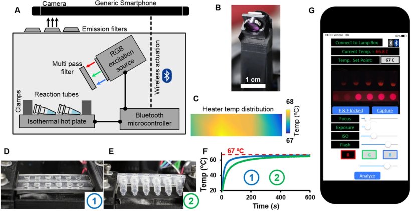 Smartphone-based detection of Zika virus