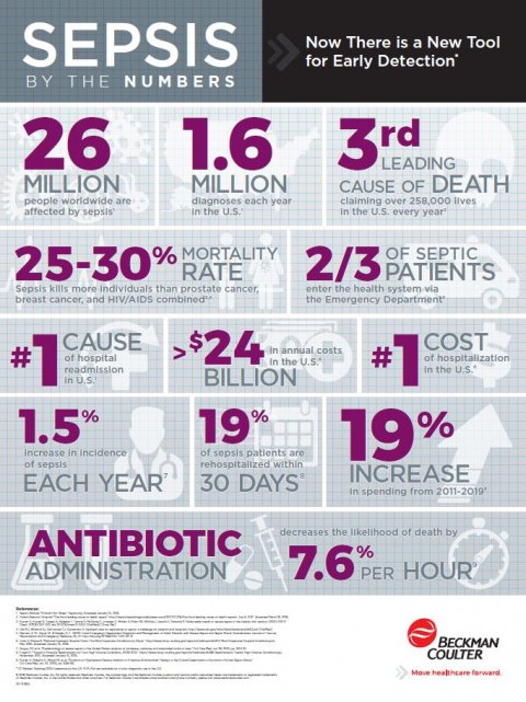 Sepsis infographic