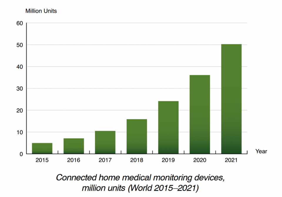 Мониторинг 2021. Berg Insight. Number of connected Wearable devices Worldwide 2020. Microcontrollers World Market 2018-2019.