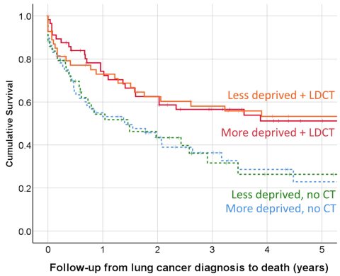 graph of lung cancer screening outcomes across socioeconomic groups