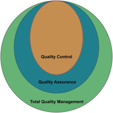 Circular diagram with overlapping circles labelled Quality Control, Quality Assurance and Total Quality Management