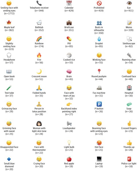 A grid of 50 emoji with their name and frequency of use below