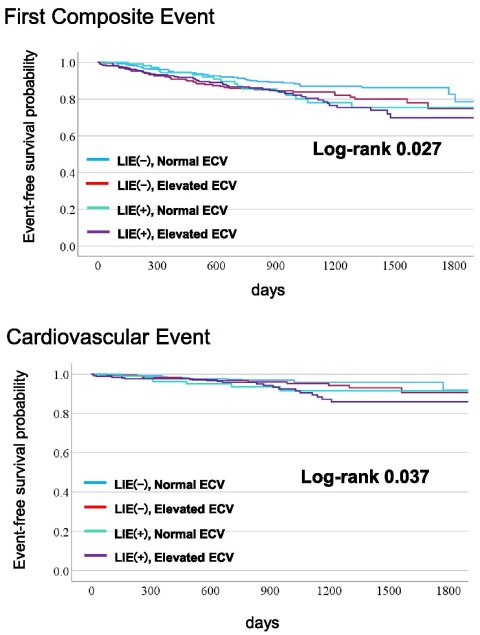 Kaplan-Meier survival analysis of cardiovascular events